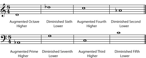 Some Diminished and Augmented Intervals