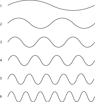 Harmonic Series Wavelengths and Frequencies