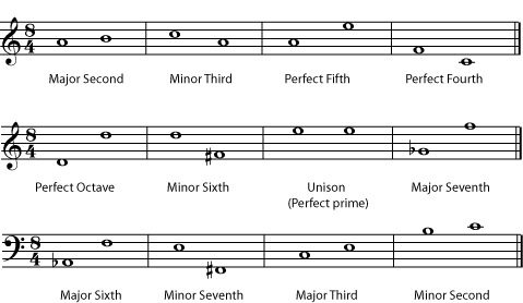 Major and Minor Intervals