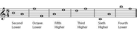 Compound Intervals