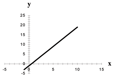 Graph of the equation y = -1 + 2x. This is a straight line that crosses the y-axis at -1 and is sloped up and to the right, rising 2 units for every one unit of run.