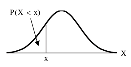 Normal distribution curve with a x value on the x-axis. The x-axis is equal to X. A vertical upward line extends from point x to the curve and the probability area occurs from the beginning of the curve to point x.