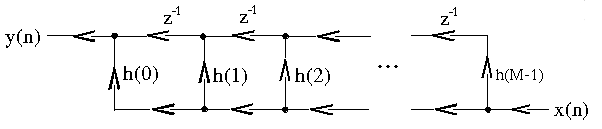 reverse = transpose-form FIR filter structure (fig5FIRFilterStruct.png)