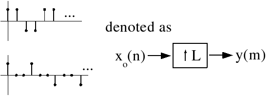 Interpolation: by an integer factor L