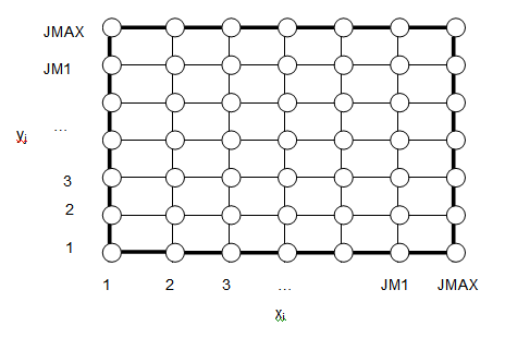 Finite Difference Approximation