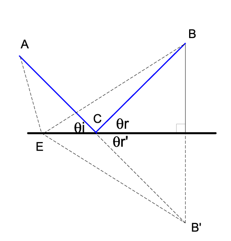 Figure (Fermat-Reflection.png)