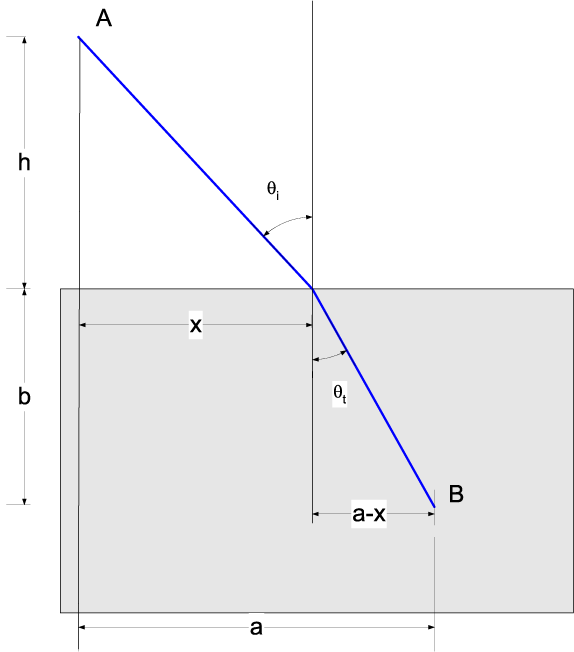 Figure (Fermat-Refraction.png)