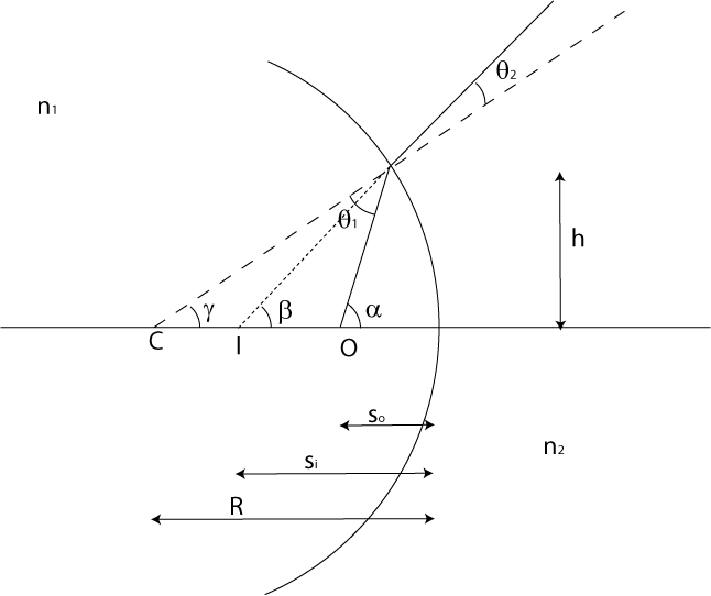 Figure (refraction-at-sphere-Fixed.png)