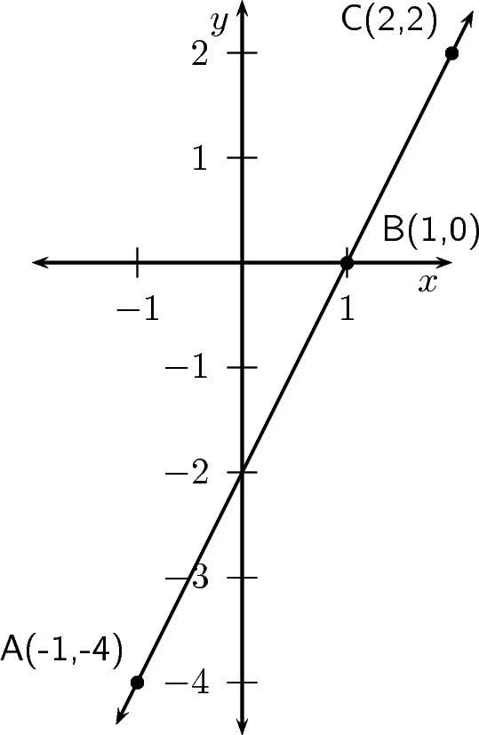 Investigation : Average Gradient - Straight Line Function