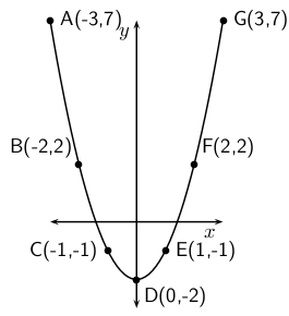 Investigation : Average Gradient - Parabolic Function