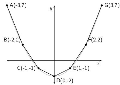 Investigation : Average Gradient - Parabolic Function