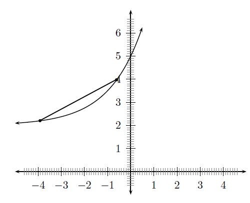 Average gradient of exponential functions