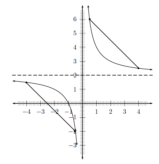 Average gradient of hyperbolic functions