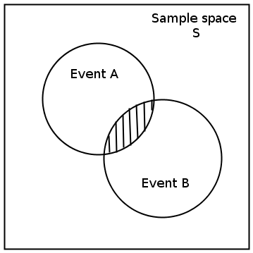 venn diagrams math examples