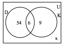 The figure shows that everything in the box is equals U. The Venn diagram shows that D has 54 and that K has 9, while D and K have 6. While x is equal to 31 and is not included in D or K.