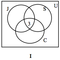 The figure shows that everything in the square is equal to U. The Venn diagram shows that S,J and C have three in common, and J and C have 6 in common. While S and J have 11 in common and S and C have 4. Where S only has 12, C only has 22, and J only has 30. The remaining 12 have no relation to S, J, or C.