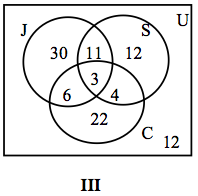 The figure shows that everything in the square is equal to U. The Venn diagram shows that S,J and C have three in common, and J and C have 6 in common. While S and J have 11 in common and S and C have 4. Where S only has 12, C only has 22, and J only has 30. The remaining 12 have no relation to S, J, or C.