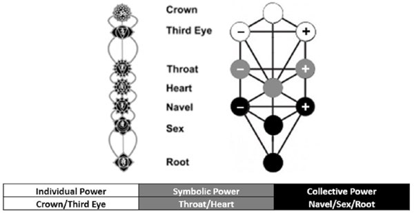 Art depicting tree of the Hindu chakra system aligned to equate with the Hebrew Tree of Life. Below the geometry is a table with 3 columns: white: Individual power, crown/3rd eye.  Grey: Symbolic power throat/heart.  Black: collective power, Naval, sex, root.